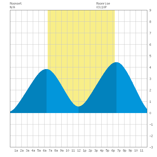 Stage Harbor tide chart for Monday, October 3, 2022