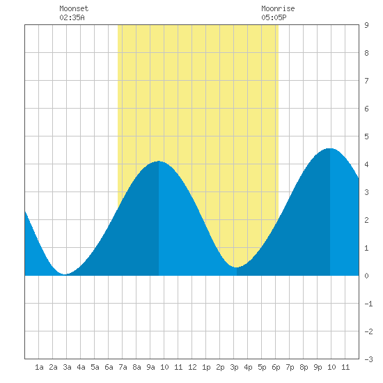 Stage Harbor tide chart for Thursday, October 6, 2022