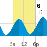 Stage Harbor tide chart for Thursday, October 6, 2022