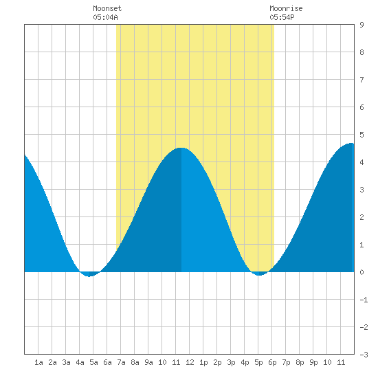 Stage Harbor tide chart for Saturday, October 8, 2022