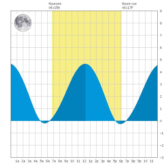 Stage Harbor tide chart for Sunday, October 9, 2022
