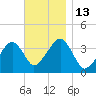 Stage Harbor tide chart for Sunday, November 13, 2022