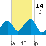 Stage Harbor tide chart for Monday, November 14, 2022