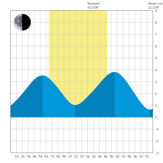 Stage Harbor tide chart for Wednesday, November 16, 2022