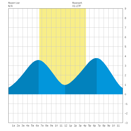 Stage Harbor tide chart for Thursday, November 17, 2022