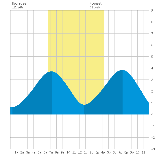 Stage Harbor tide chart for Friday, November 18, 2022
