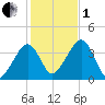 Stage Harbor tide chart for Tuesday, November 1, 2022