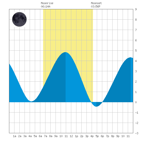 Stage Harbor tide chart for Wednesday, November 23, 2022
