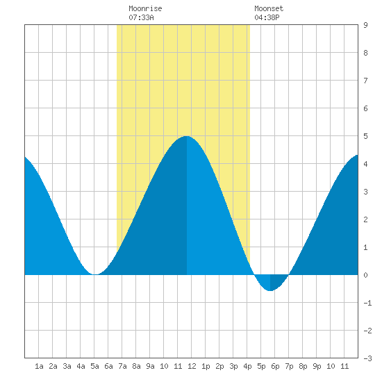 Stage Harbor tide chart for Thursday, November 24, 2022