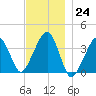 Stage Harbor tide chart for Thursday, November 24, 2022