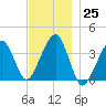 Stage Harbor tide chart for Friday, November 25, 2022
