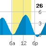 Stage Harbor tide chart for Saturday, November 26, 2022