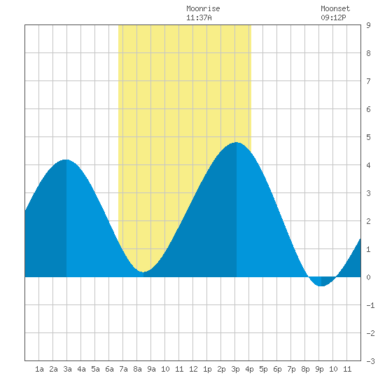 Stage Harbor tide chart for Monday, November 28, 2022