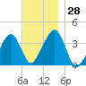 Stage Harbor tide chart for Monday, November 28, 2022
