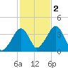 Stage Harbor tide chart for Wednesday, November 2, 2022