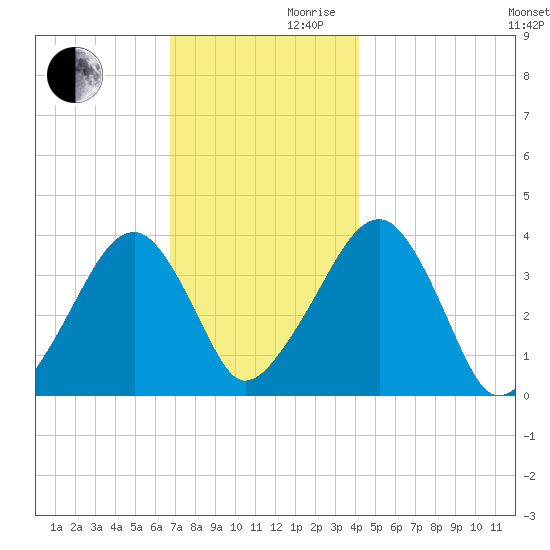 Stage Harbor tide chart for Wednesday, November 30, 2022