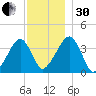 Stage Harbor tide chart for Wednesday, November 30, 2022