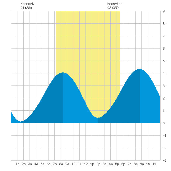 Stage Harbor tide chart for Thursday, November 3, 2022