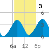 Stage Harbor tide chart for Thursday, November 3, 2022