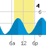 Stage Harbor tide chart for Friday, November 4, 2022