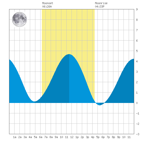 Stage Harbor tide chart for Tuesday, November 8, 2022