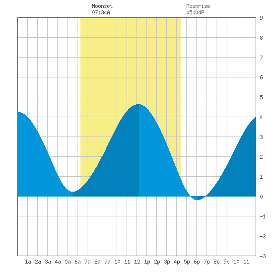 Stage Harbor tide chart for Wednesday, November 9, 2022