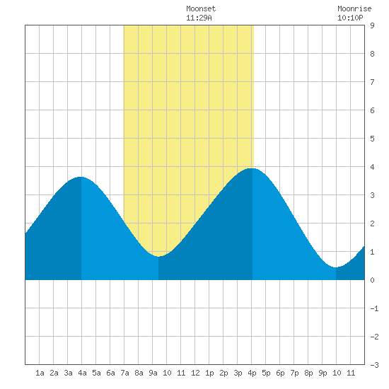 Stage Harbor tide chart for Wednesday, December 14, 2022