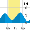 Stage Harbor tide chart for Wednesday, December 14, 2022