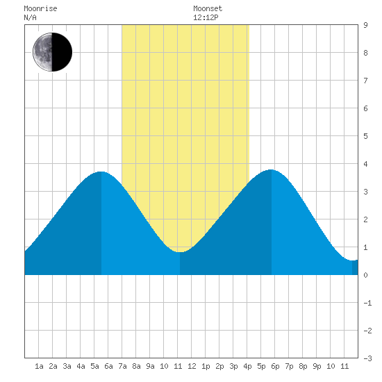 Stage Harbor tide chart for Friday, December 16, 2022