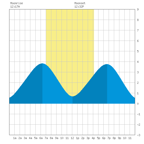 Stage Harbor tide chart for Saturday, December 17, 2022
