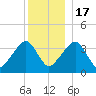 Stage Harbor tide chart for Saturday, December 17, 2022