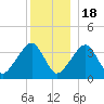 Stage Harbor tide chart for Sunday, December 18, 2022