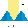 Stage Harbor tide chart for Thursday, December 1, 2022