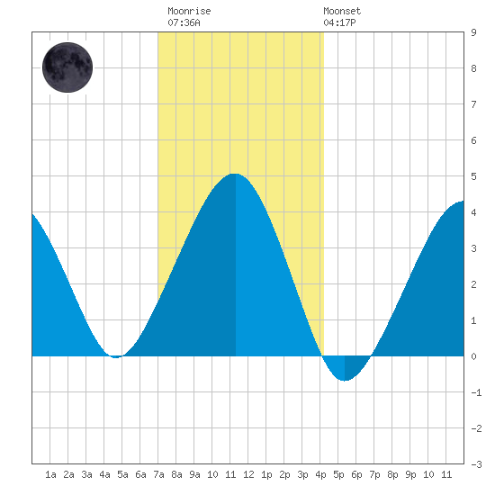 Stage Harbor tide chart for Friday, December 23, 2022