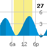 Stage Harbor tide chart for Tuesday, December 27, 2022