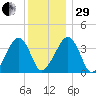 Stage Harbor tide chart for Thursday, December 29, 2022