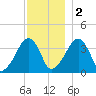 Stage Harbor tide chart for Friday, December 2, 2022