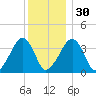 Stage Harbor tide chart for Friday, December 30, 2022