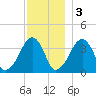 Stage Harbor tide chart for Saturday, December 3, 2022