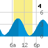 Stage Harbor tide chart for Sunday, December 4, 2022