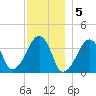 Stage Harbor tide chart for Monday, December 5, 2022