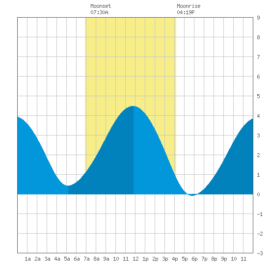 Stage Harbor tide chart for Thursday, December 8, 2022
