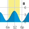 Stage Harbor tide chart for Thursday, December 8, 2022
