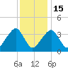 Stage Harbor tide chart for Sunday, January 15, 2023