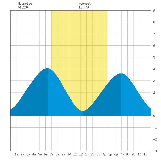 Stage Harbor tide chart for Monday, January 16, 2023