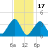 Stage Harbor tide chart for Tuesday, January 17, 2023