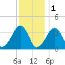 Stage Harbor tide chart for Sunday, January 1, 2023