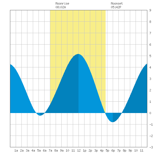 Stage Harbor tide chart for Sunday, January 22, 2023