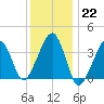 Stage Harbor tide chart for Sunday, January 22, 2023