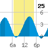 Stage Harbor tide chart for Wednesday, January 25, 2023